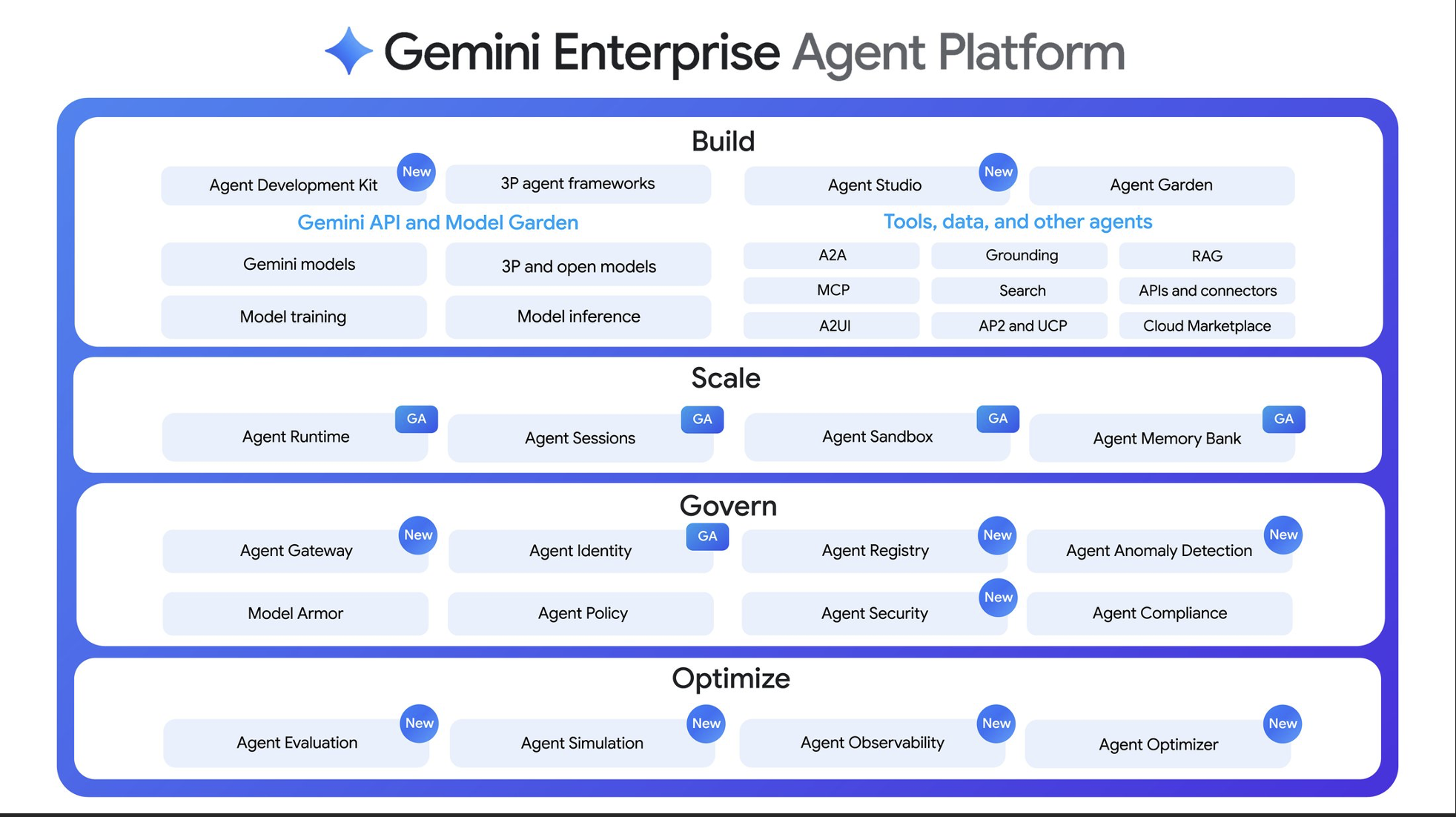 Managing a Fleet of Thousands of Agents Is the Real Problem. Google Cloud Showed Its Answer.